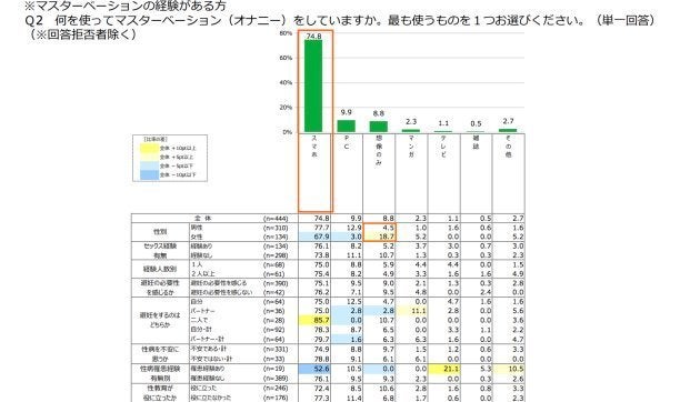 何を使ってマスターベーション（オナニー）をしていますか。最も使うものを１つお選びください。（単一回答）に対する回答