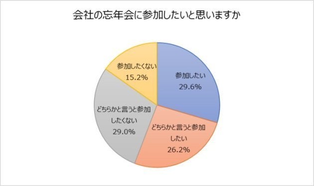 忘年会の調査