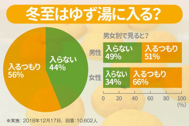 12月22日は冬至 冬至の日にゆず湯に入ると風邪をひかない というのは本当 ハフポスト