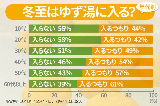 ゆず湯に関する調査結果