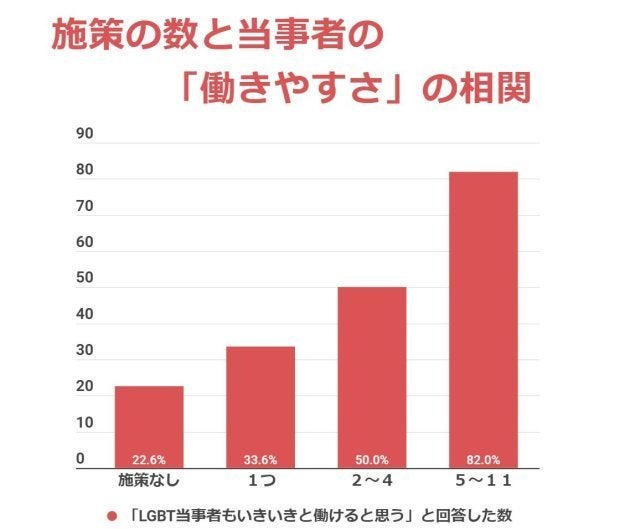 LGBT施策が多いほど、LGBT当事者もいきいきと働けると答える人が多くなっていた