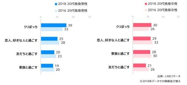 20代独身男女のアンケート結果