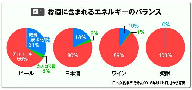 糖質オフ のお酒なら 糖尿病でも大丈夫 ハフポスト