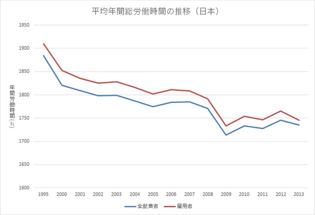 日本人は働き過ぎ って本当 調べてみた ハフポスト