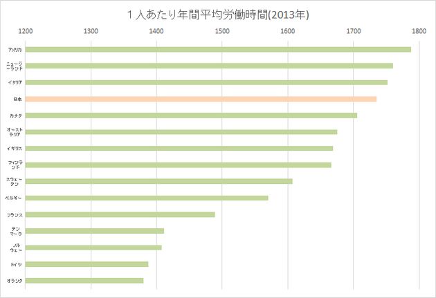 日本人は働き過ぎ って本当 調べてみた ハフポスト