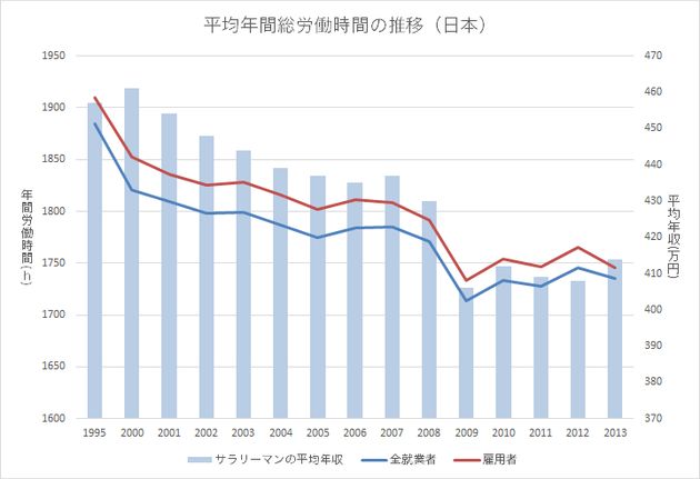 日本人は働き過ぎ って本当 調べてみた ハフポスト