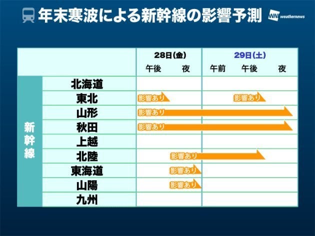 年末寒波による新幹線の影響予測