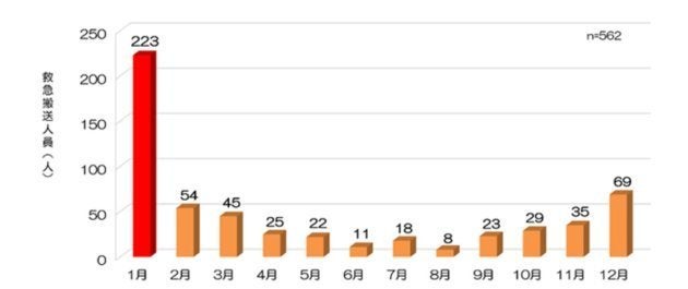 2015年からの過去5年間で餅などをのどに詰まらせて緊急搬送された562人のうち、12月は69人、1月は223人と圧倒的に多くなっている。