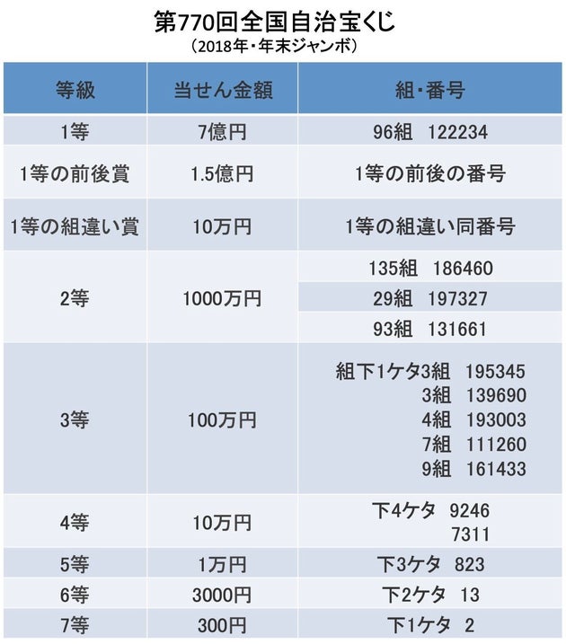 年末ジャンボ宝くじ 18 当選番号一覧 ハフポスト