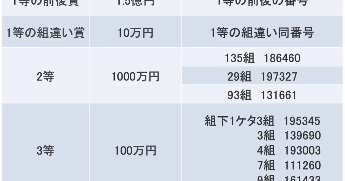 年末 ジャンボ 宝くじ 発表 時間