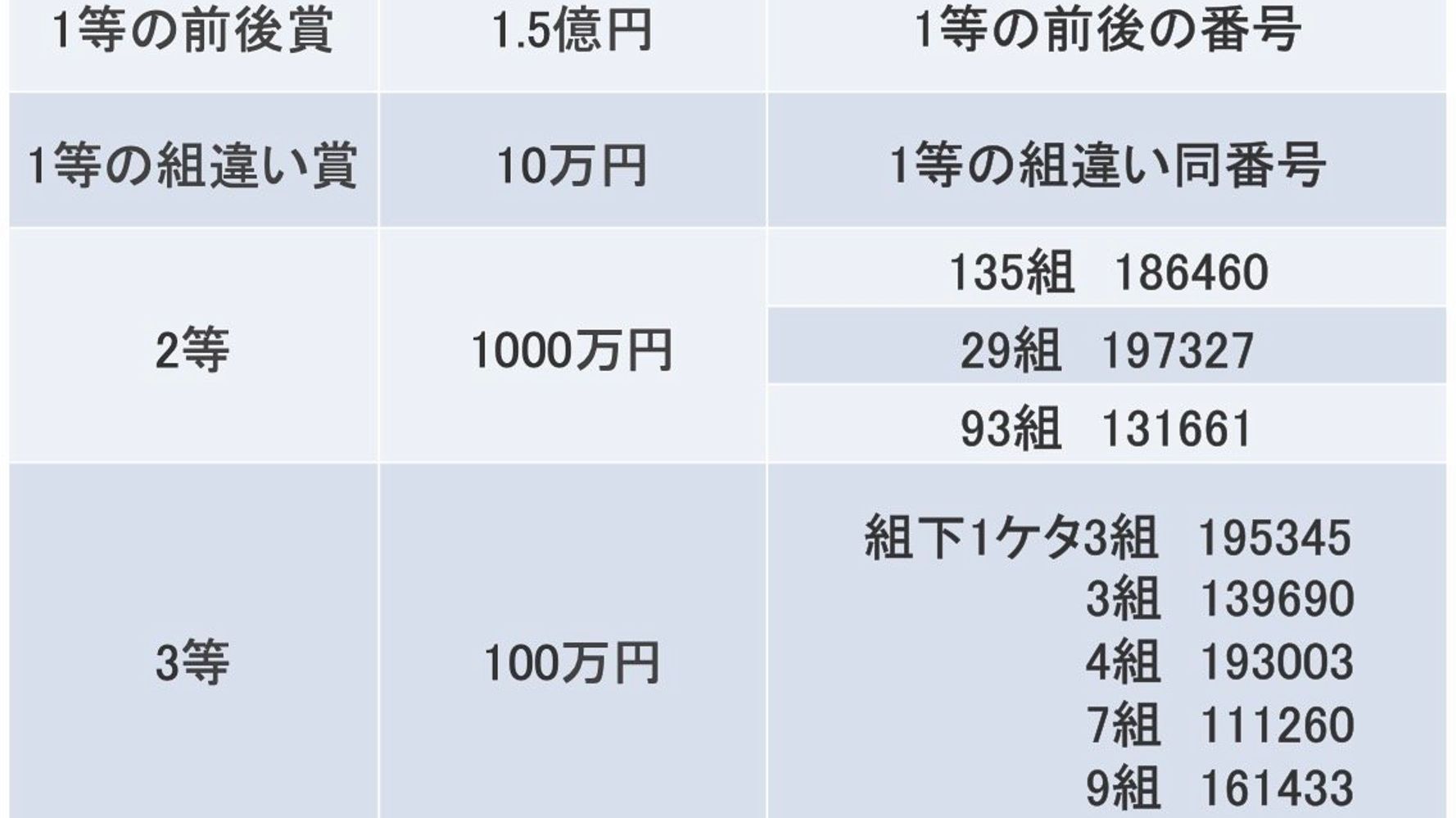 年末ジャンボ宝くじ 18 当選番号一覧 ハフポスト