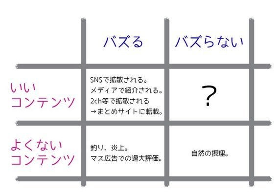 いいコンテンツは必ずバズる。  ハフポスト