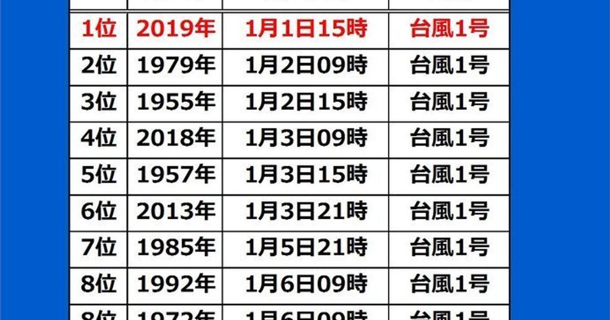 台風1号は最も早いですか？