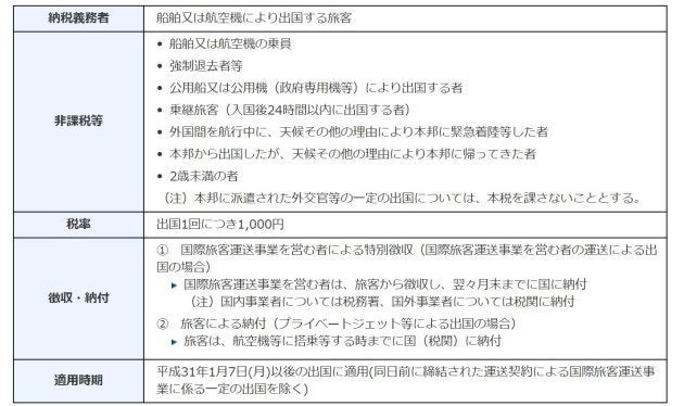 国際観光旅客税（出国税）の対象と内容