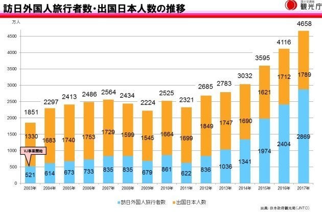 2011年以降、急激にインバウンドが伸びている