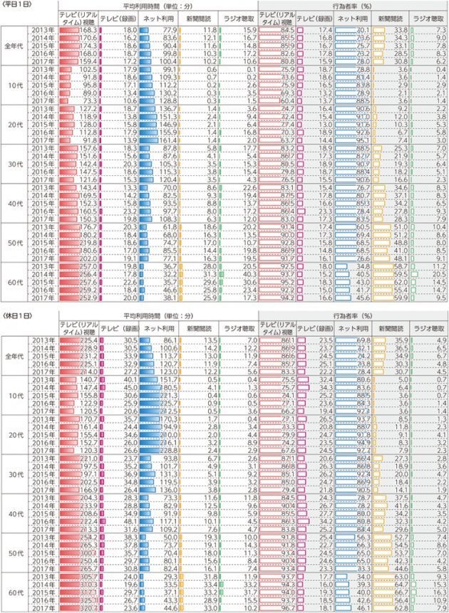 「主なメディアの利用時間と行為者率」