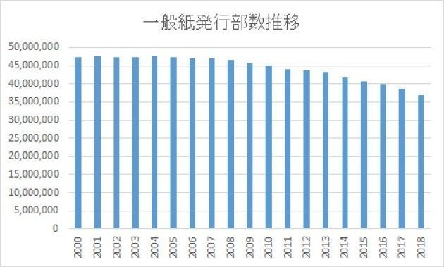 一般紙発行部数推移