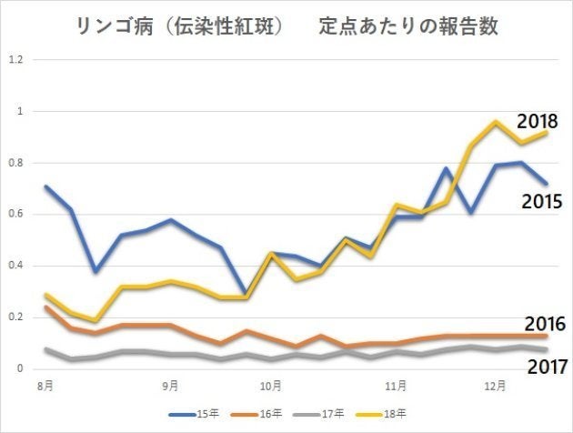 近年のリンゴ病の報告数。過去2年はあまり発生が無かったが、2018年は大流行した2015年よりも増えてきている。