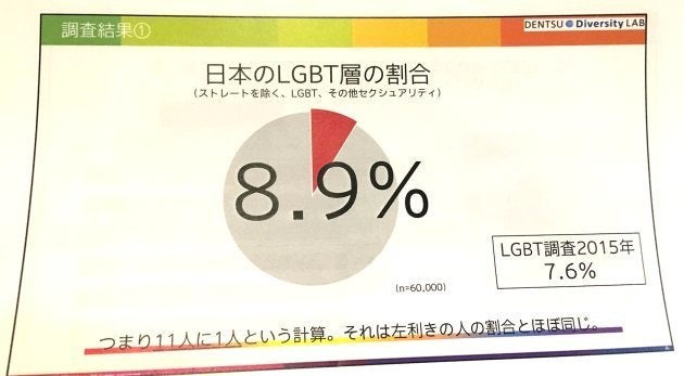 Lgbtは全体の8 9 前回より増えた理由は 同性婚は78 4 が 賛成 電通調査 ハフポスト News