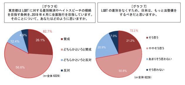 Lgbtは全体の8 9 前回より増えた理由は 同性婚は78 4 が 賛成 電通調査 ハフポスト News