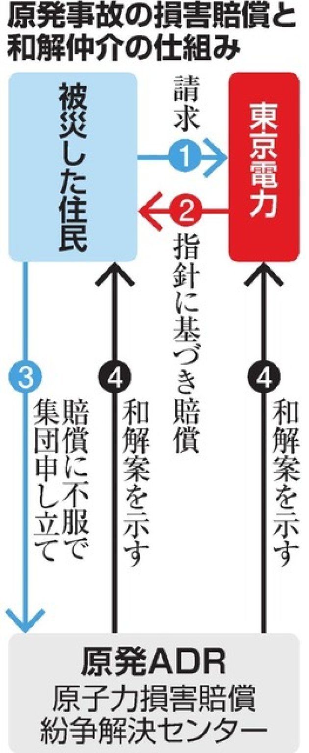 原発事故の損害賠償と和解仲介の仕組み