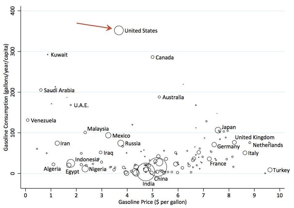 1人当たりのガソリン消費量 世界各国の様子が一目でわかるグラフ ハフポスト