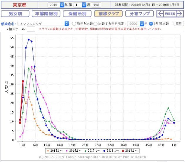 インフルエンザの 警報レベル とは 流行情報は 感染症情報 で検索するのがオススメ ハフポスト