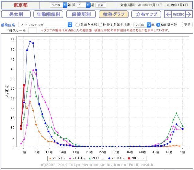 東京都のインフルエンザ流行レベルの推移