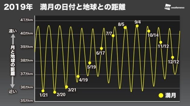 2019年 満月の日付と地球との距離