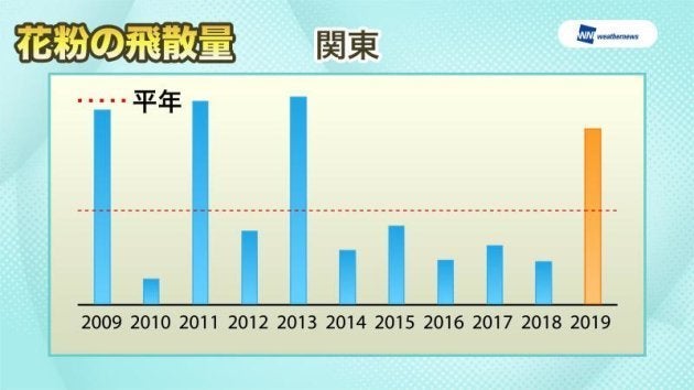 花粉の飛散傾向