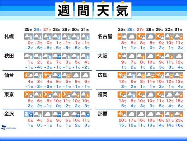 1月25日からの週間天気