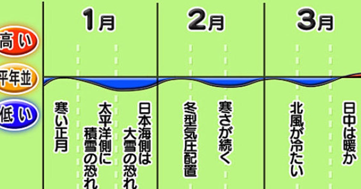 3か月予報 寒くて長い冬 井口靖子 ハフポスト