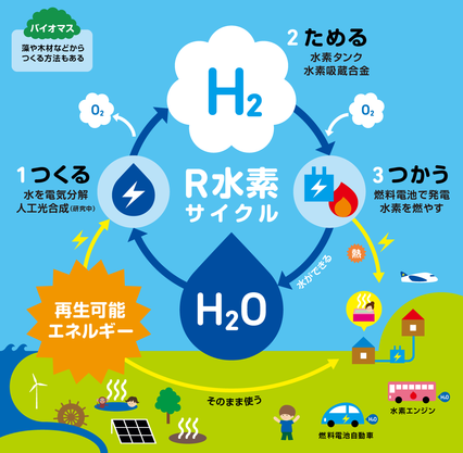 エネルギー問題を解決するカギは水の中に。Ｒ水素（再生可能水素）の