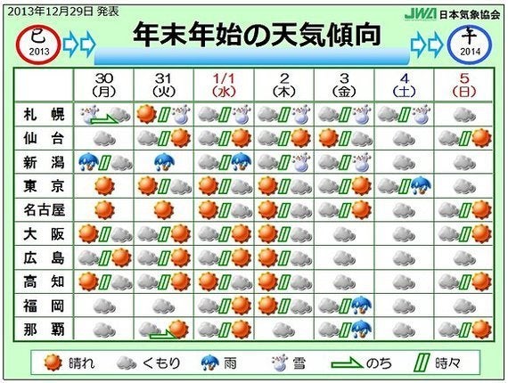 年末年始の天気 年明けに荒れる所も 中谷雪乃 ハフポスト