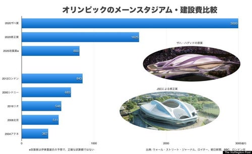 新国立競技場は「ザハ・ハディドの呪い」？ 過去のオリンピックと値段 