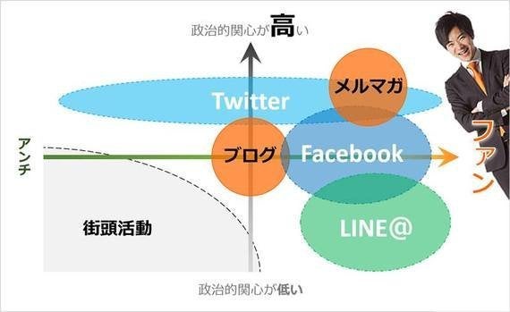 政治家視点から 各種snsツールの属性や特徴を本気で分析してみた ハフポスト
