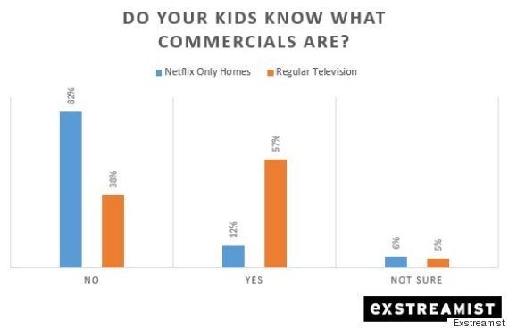 Cmは時代遅れ Netflixしか見ない子どものほとんどが知らない 調査結果 ハフポスト