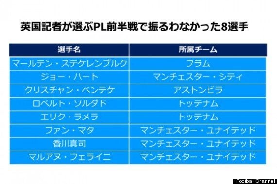 香川真司 イギリス記者が選ぶ上半期の 期待はずれ メンバーに選出される ハフポスト