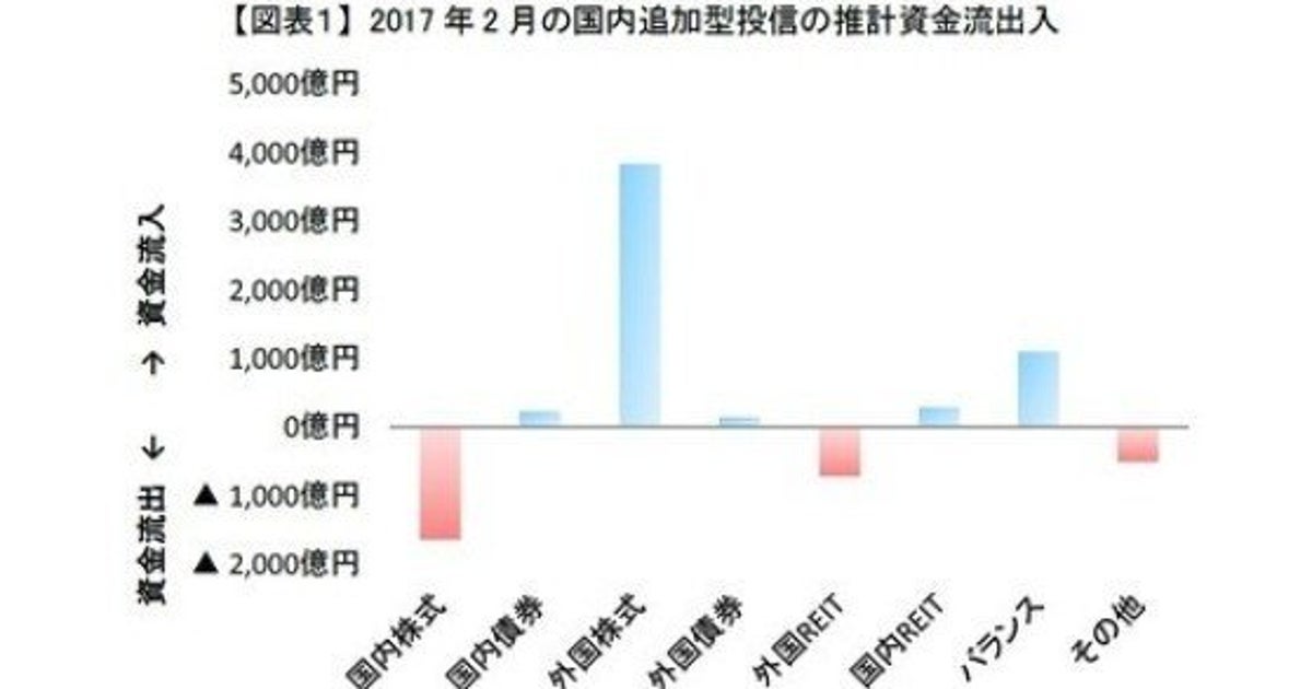 ヘルスケア バイオ系ファンドが復調 17年2月の投信動向 研究員の眼 ハフポスト