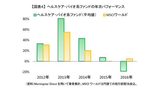 ヘルスケア バイオ系ファンドが復調 17年2月の投信動向 研究員の眼 ハフポスト