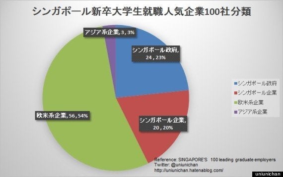 シンガポール大学生就職人気企業に日系企業はゼロ 海外で優秀層を採用できない日系企業 ハフポスト News