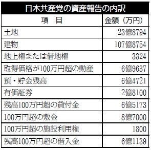 日本共産党の資金源