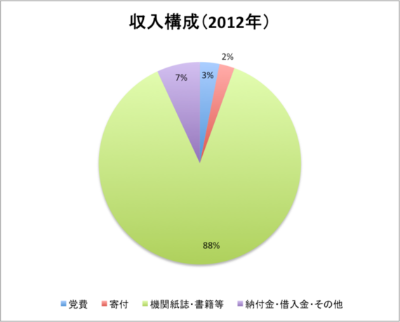 日本共産党の資金源