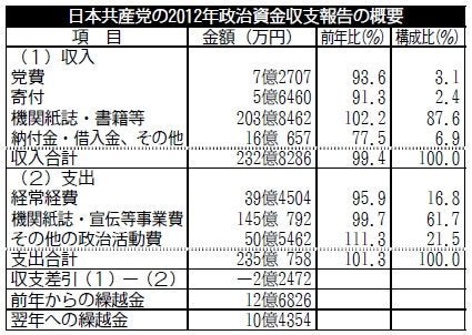 日本共産党の資金源