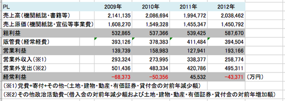 日本共産党の資金源