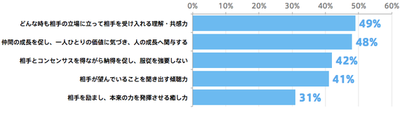 俺について来い 型リーダーはモテない 今は部下や仲間を支援する リーダー が来ている ハフポスト