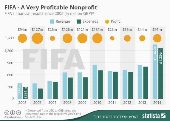Fifaの巨額収入 2554億円の売り上げで 32億円は最高幹部の報酬に ハフポスト