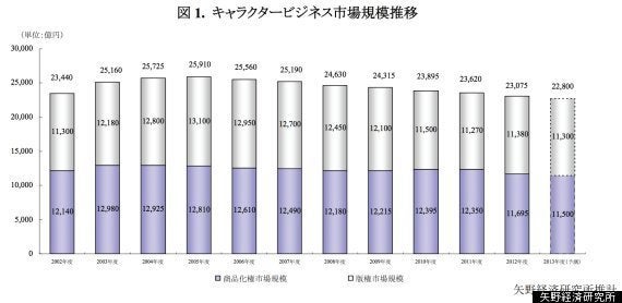 キャラクタービジネス 国内市場は頭打ち クールジャパンとtppで海外進出は ハフポスト