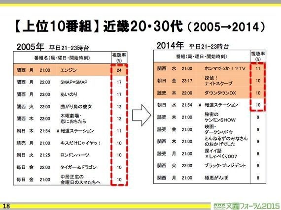 テレビの中心が東京とは限らない時代になってきた Nhk文研フォーラム テレビ視聴の東西差を探る より ハフポスト News