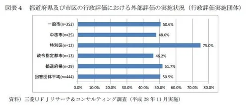 地方公共団体における行政評価の最新動向 ～地方創生で役割が拡大する
